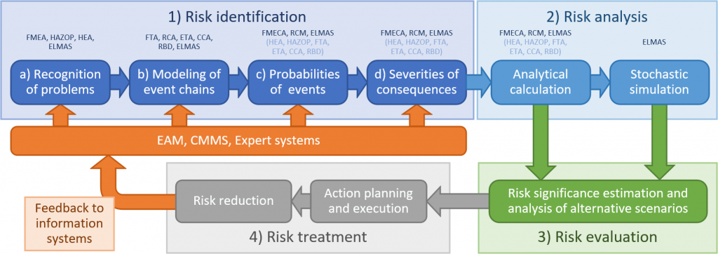 Risk Management