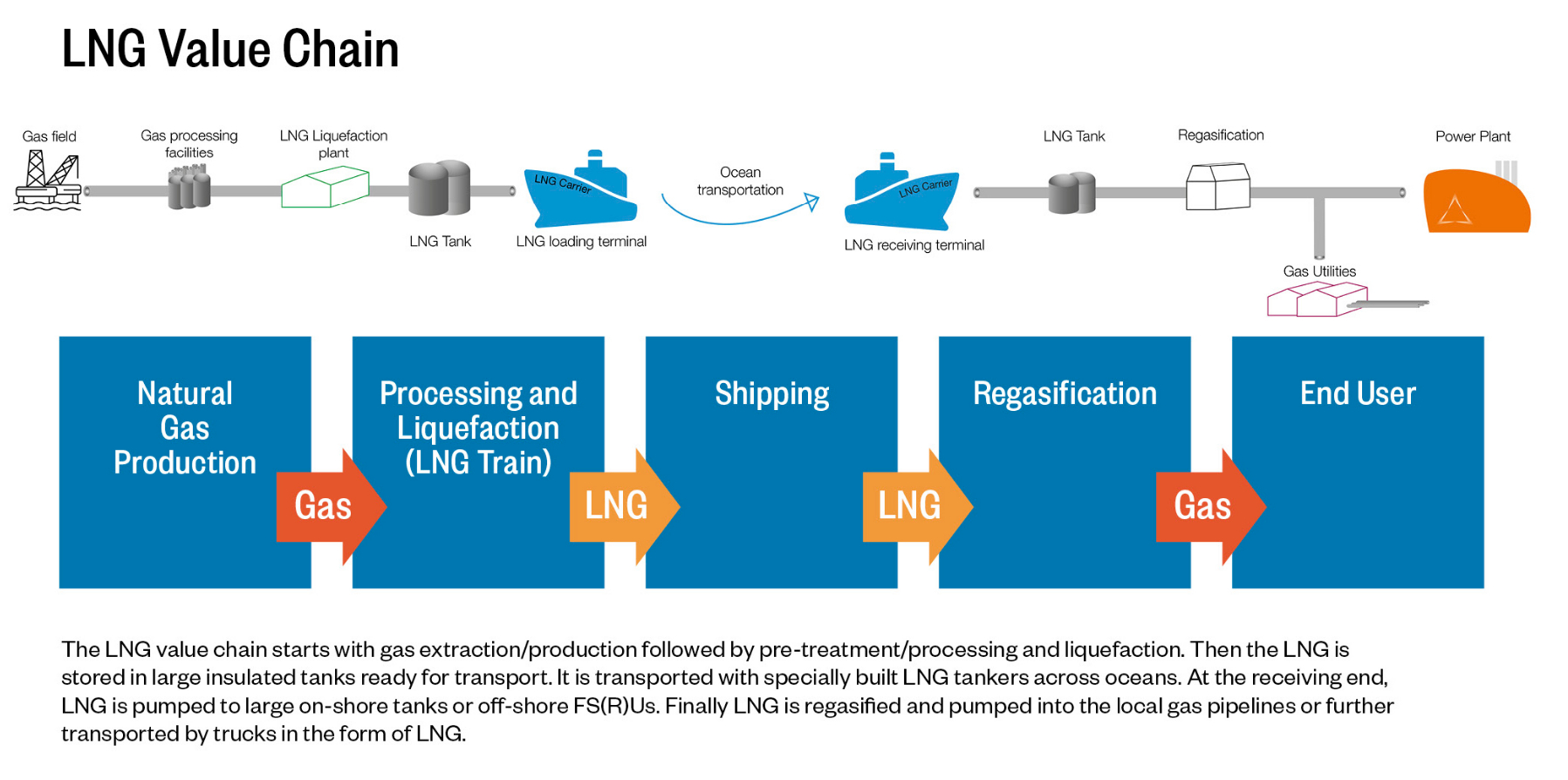 Wärtsilä Value Chain